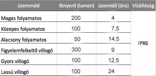 Ravemen FR300 üzemidők