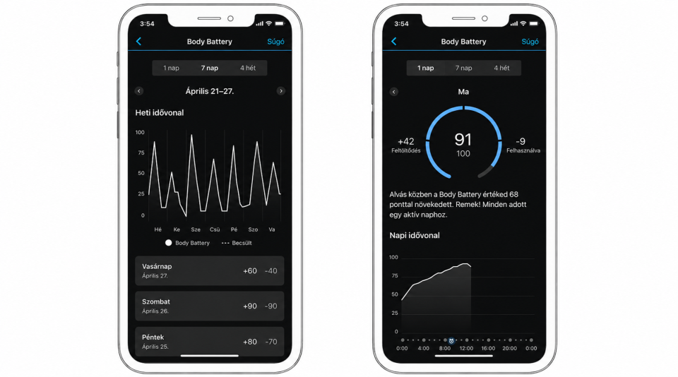 Garmin Connect Body Battery funkció: heti és napi energiaszint, feltöltődés és energiafelhasználás részletes grafikonokon.