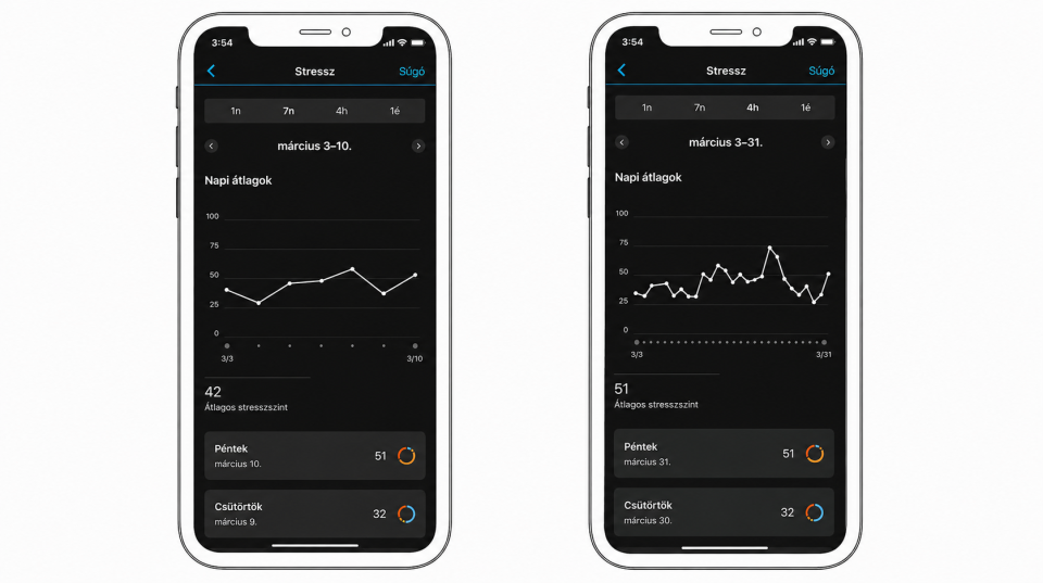 Garmin Connect stresszstatisztika heti és havi bontásban napi átlagos stresszszint grafikonokkal.
